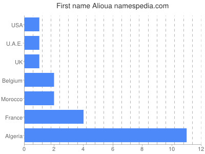 prenom Alioua