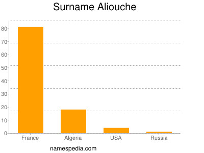Familiennamen Aliouche