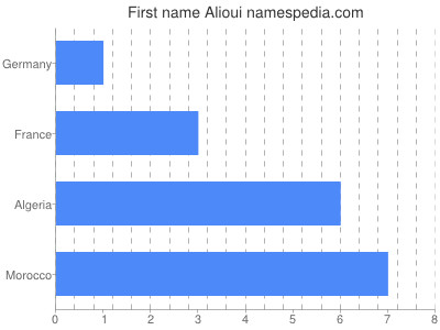 Vornamen Alioui