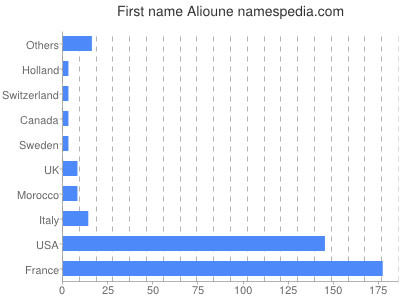 Vornamen Alioune