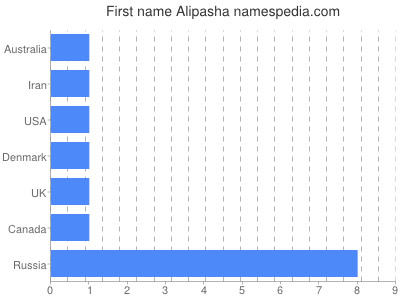 Vornamen Alipasha