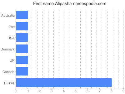 prenom Alipasha