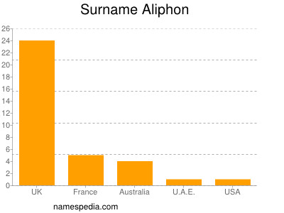 Familiennamen Aliphon