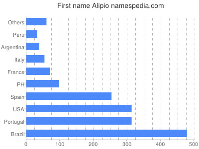 Vornamen Alipio