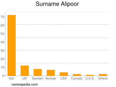 Surname Alipoor