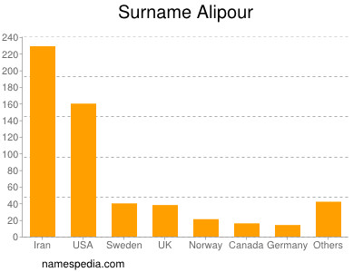 Familiennamen Alipour