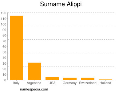 Familiennamen Alippi