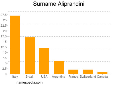 Familiennamen Aliprandini