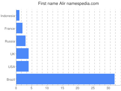 Given name Alir