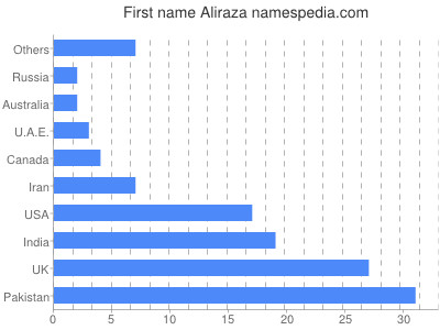 Vornamen Aliraza