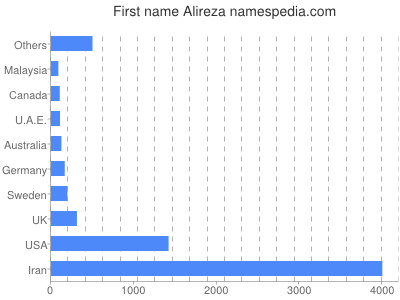 prenom Alireza