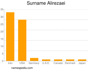 Surname Alirezaei