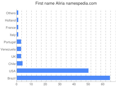 Given name Aliria
