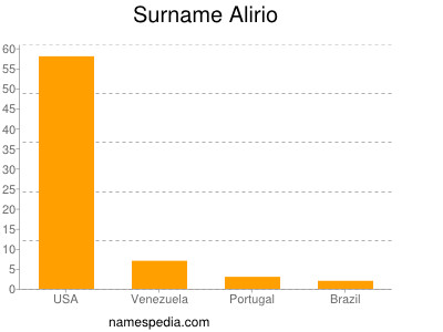 Surname Alirio