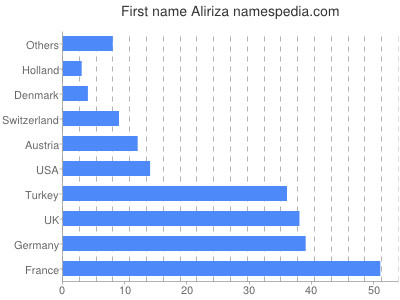 Vornamen Aliriza