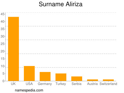 Familiennamen Aliriza