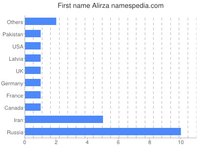 Vornamen Alirza
