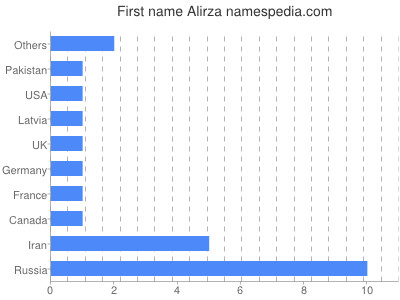 prenom Alirza