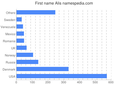 Vornamen Alis