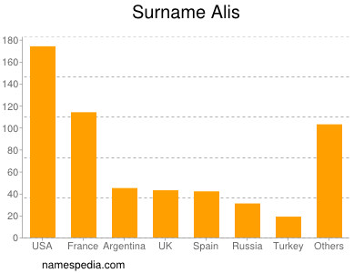 Familiennamen Alis