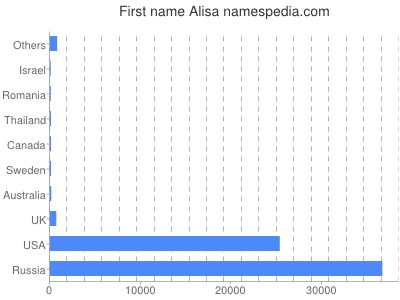 Vornamen Alisa