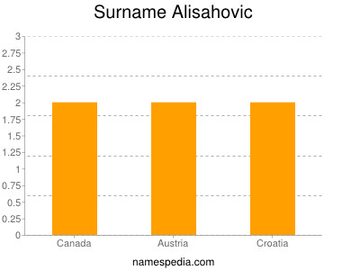 Familiennamen Alisahovic