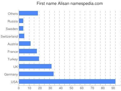 Vornamen Alisan
