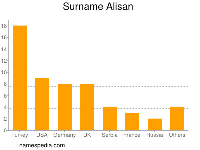 Familiennamen Alisan