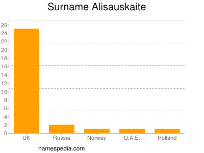Familiennamen Alisauskaite
