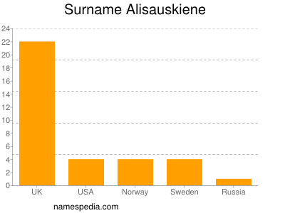 Familiennamen Alisauskiene