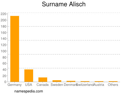 Familiennamen Alisch