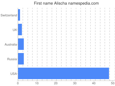 Given name Alischa
