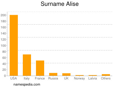 Familiennamen Alise