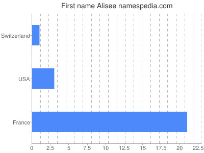 prenom Alisee