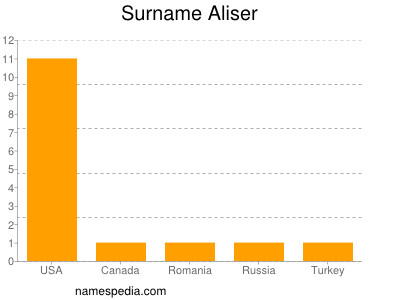 Familiennamen Aliser