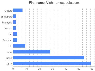 Vornamen Alish