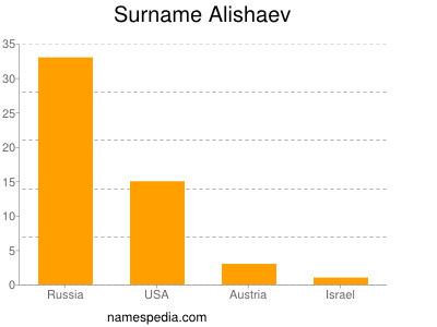 Familiennamen Alishaev