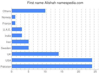 Given name Alishah