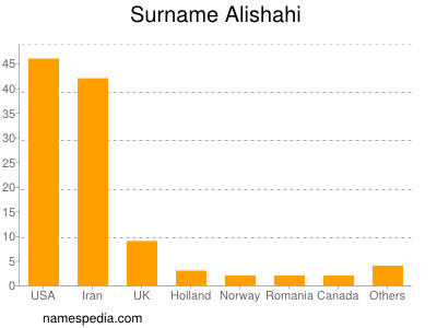 Familiennamen Alishahi