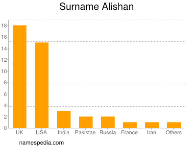 Familiennamen Alishan