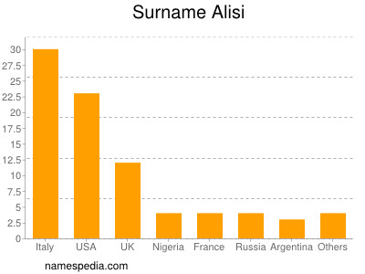 Familiennamen Alisi