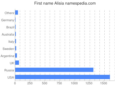 Vornamen Alisia