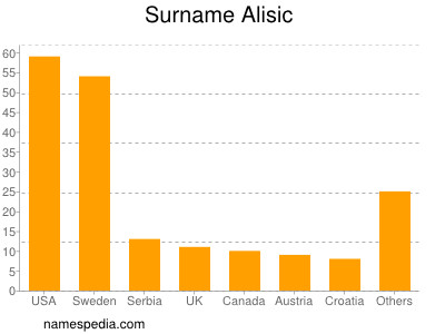 Familiennamen Alisic