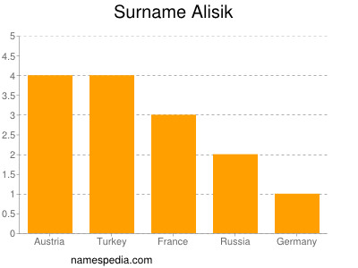 Familiennamen Alisik