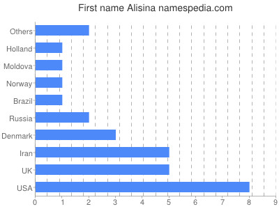 prenom Alisina