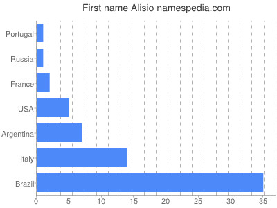 Vornamen Alisio