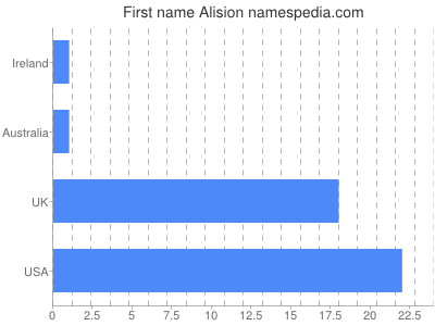 Vornamen Alision