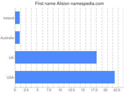 prenom Alision