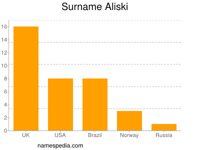nom Aliski