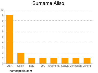 Surname Aliso